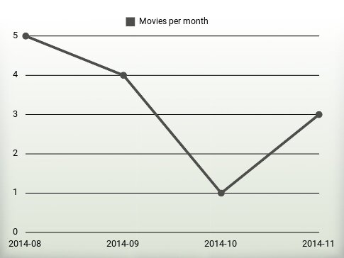 Movies per year