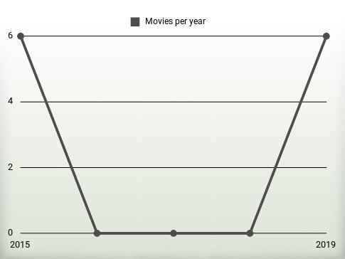 Movies per year