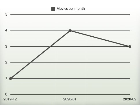 Movies per year