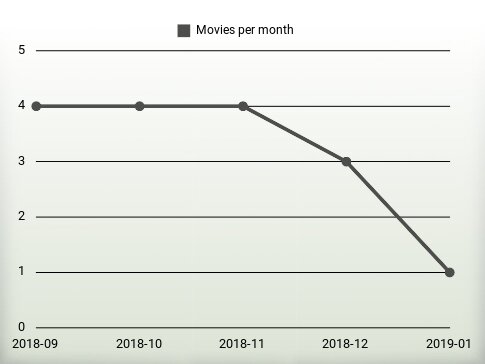 Movies per year