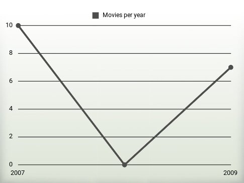 Movies per year