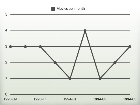 Movies per year