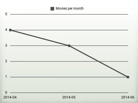 Movies per year