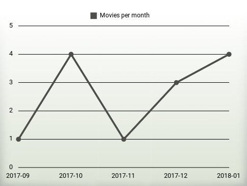 Movies per year