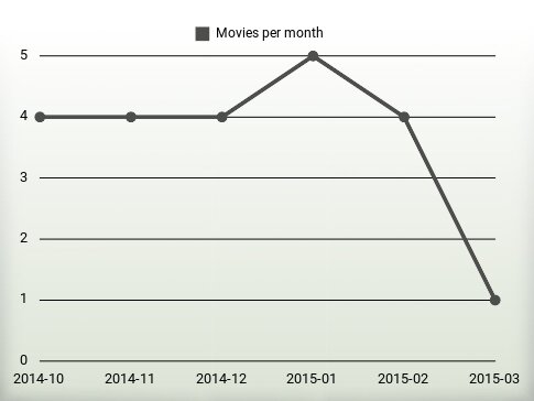 Movies per year