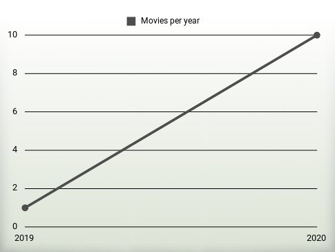 Movies per year