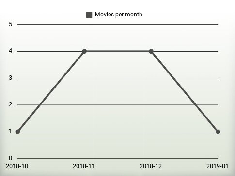 Movies per year