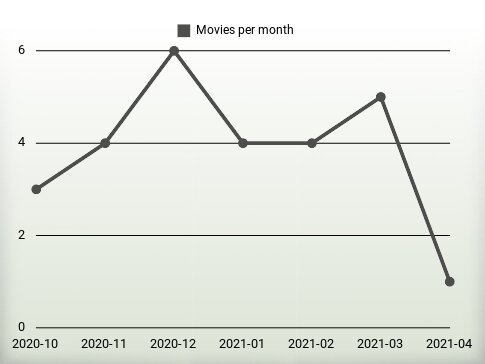 Movies per year