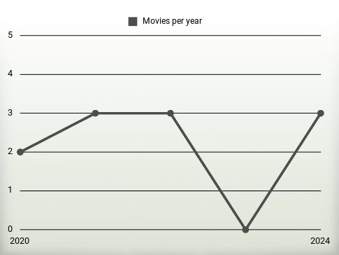 Movies per year