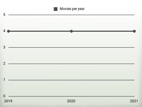 Movies per year