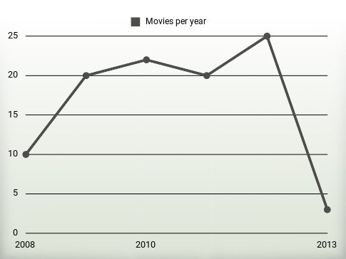 Movies per year