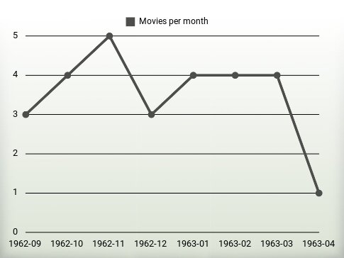 Movies per year