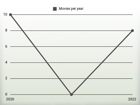 Movies per year