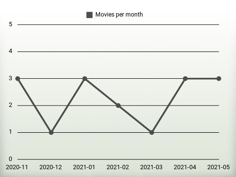 Movies per year