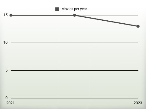 Movies per year