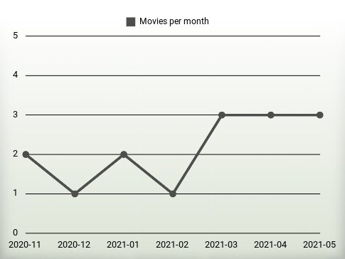 Movies per year