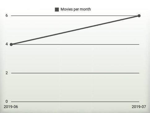 Movies per year