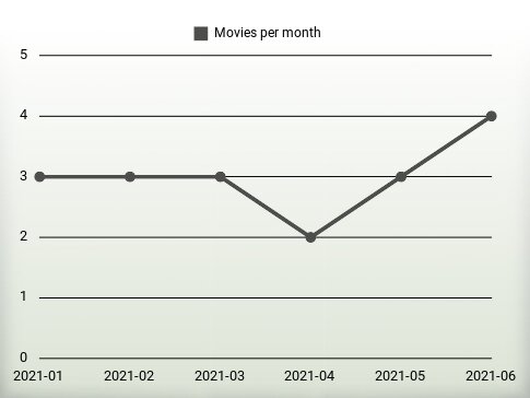 Movies per year