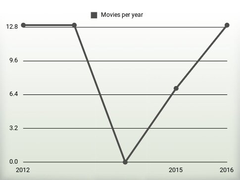 Movies per year