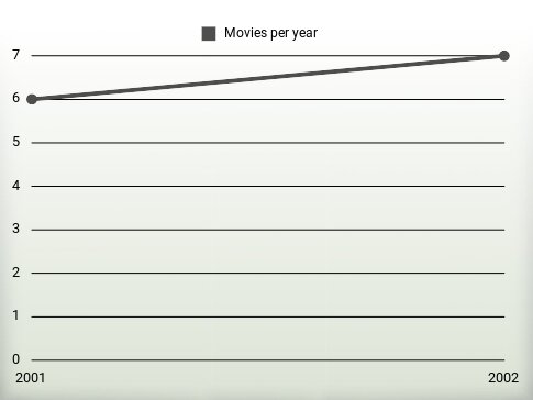 Movies per year