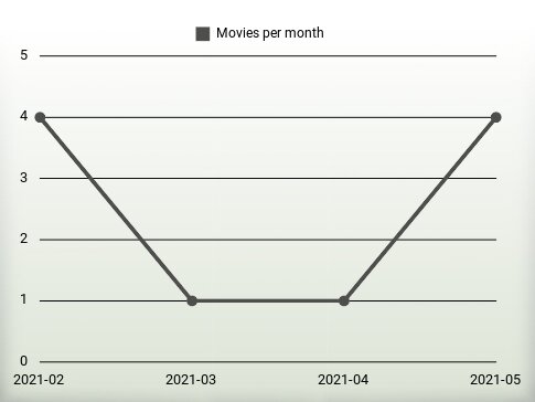 Movies per year