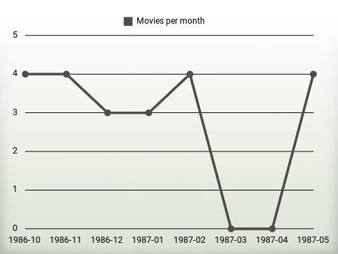 Movies per year