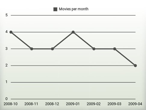 Movies per year