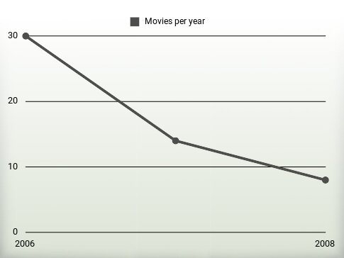 Movies per year