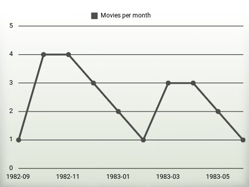 Movies per year