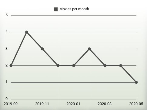 Movies per year