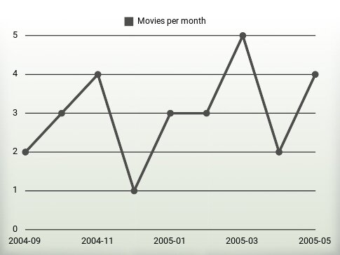 Movies per year