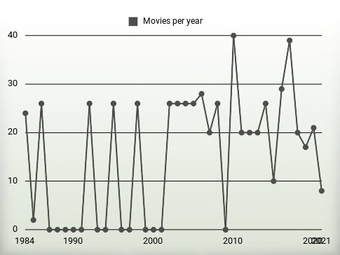 Movies per year