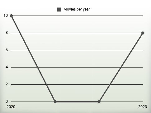 Movies per year