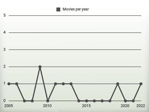 Movies per year