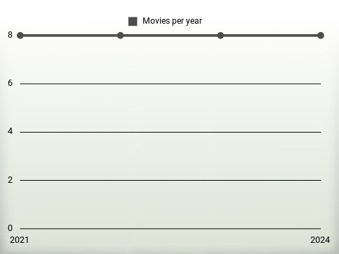 Movies per year