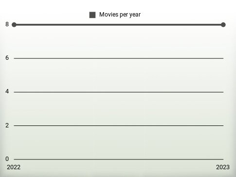 Movies per year