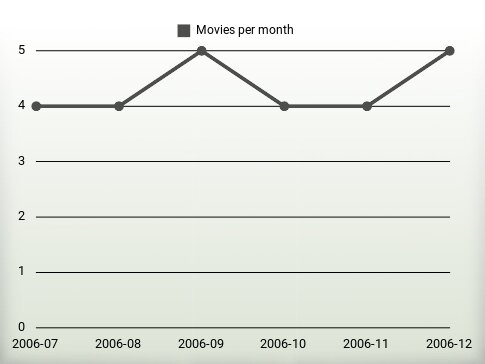 Movies per year