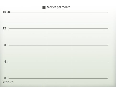 Movies per year