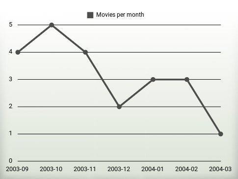 Movies per year