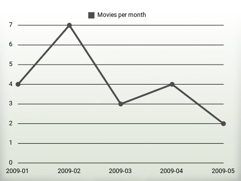 Movies per year