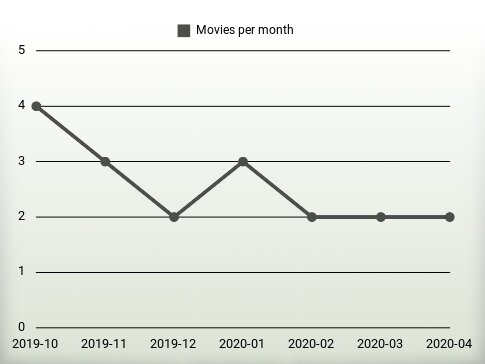 Movies per year