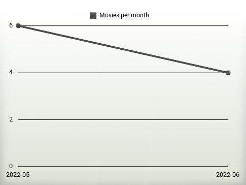 Movies per year