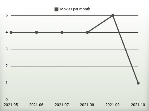 Movies per year