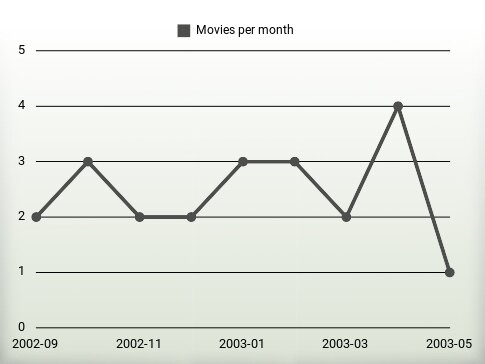 Movies per year