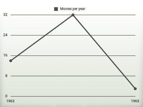 Movies per year