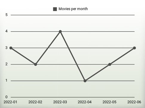 Movies per year