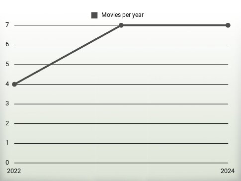 Movies per year