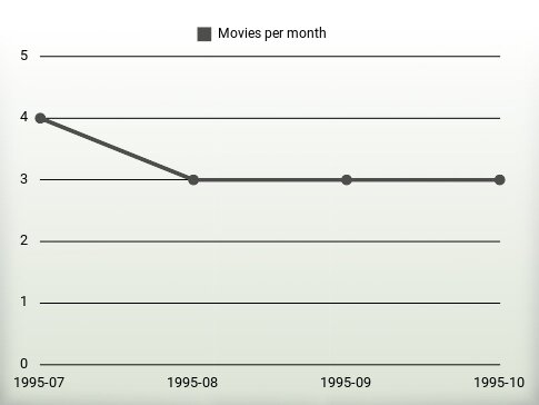 Movies per year