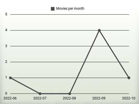 Movies per year