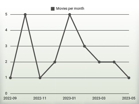 Movies per year